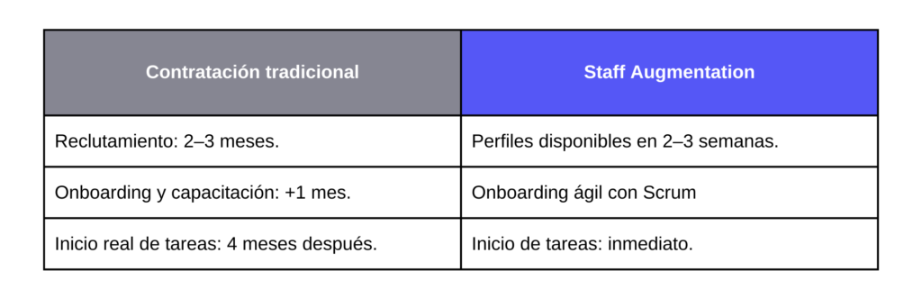 Relación de dependencia vs Staff Augmentation